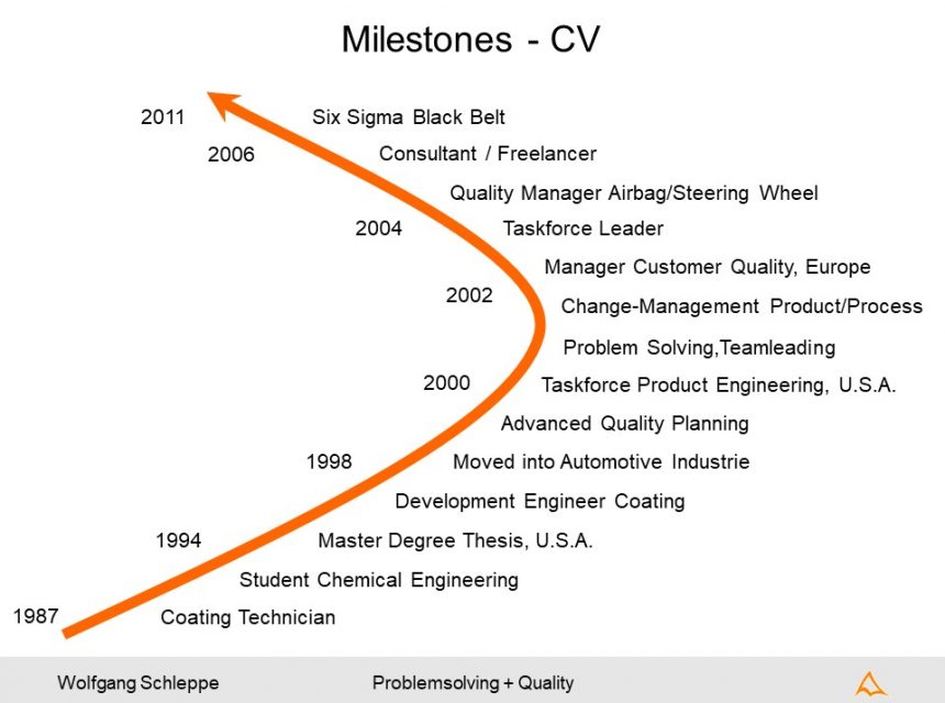 Freelancer Engineer from Munich International Expertise Six Sigma Black Belt